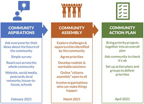 Community Action Plan .
